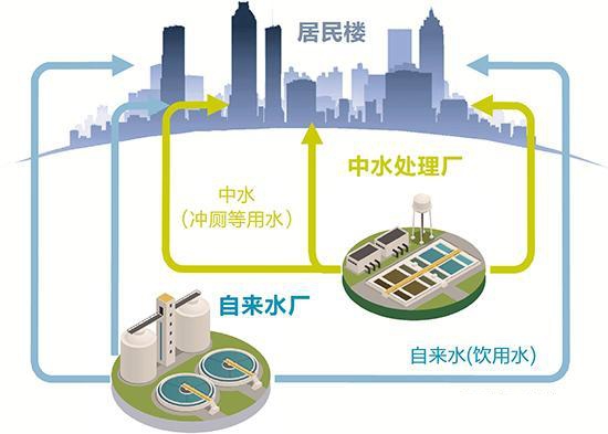 城市污水余热应成为再生能源利用的必要选择