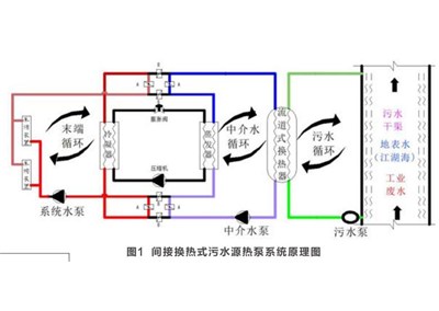 污水源热泵应用过程中遇到的问题和解决的办法