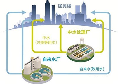 城市污水余热应成为再生能源利用的必要选择