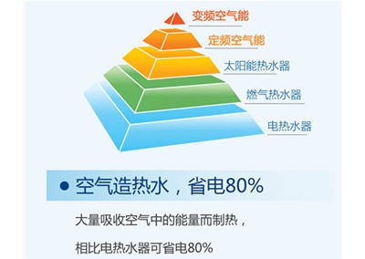 “煤改电”空气能采暖机组起到的作用
