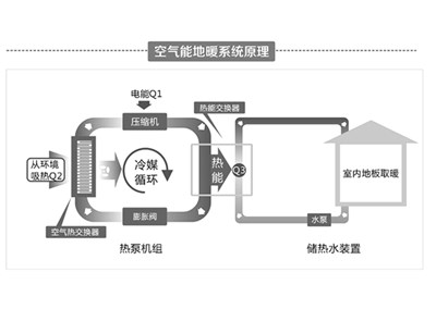 空气源热泵采暖费用仅为燃气采暖一半